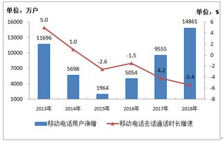工信部數(shù)據(jù)顯示 2018年電信業(yè)務(wù)收入超6.5萬億元，IPTV用戶凈增超3300萬戶，基礎(chǔ)電信業(yè)務(wù)穩(wěn)健增長