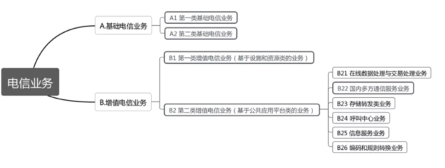 互聯(lián)網(wǎng)營(yíng)銷中的通信基石 解讀增值電信業(yè)務(wù)許可證與基礎(chǔ)電信業(yè)務(wù)